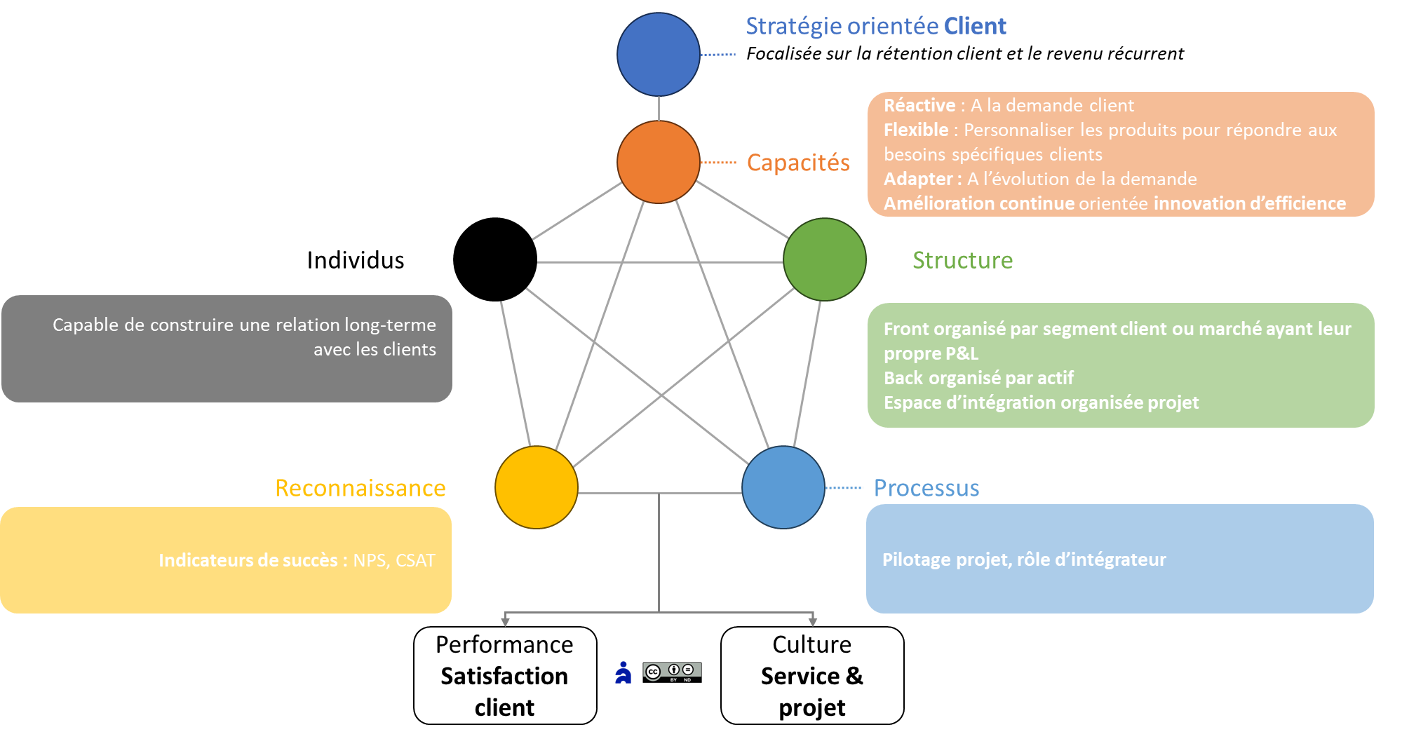 Implémentation du modèle Front Back Agile